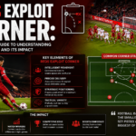Reds Exploit Corner